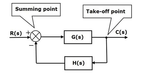 画像をダウンロード system block diagram 360763-Communication system block diagram