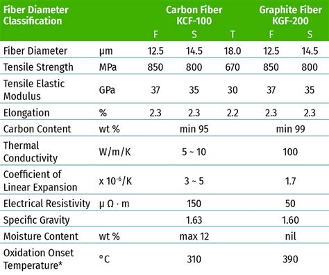 KRECA Carbon Fiber - Kureha