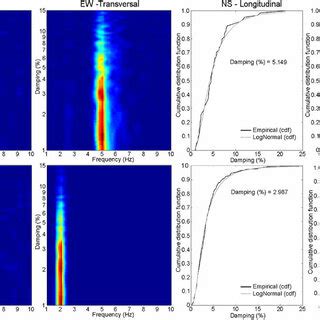 Examples of damping ratio evaluated for longitudinal and transverse... | Download Scientific Diagram