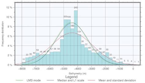 Histogram of depths on the South Sandwich Trench geomorphology for the... | Download Scientific ...