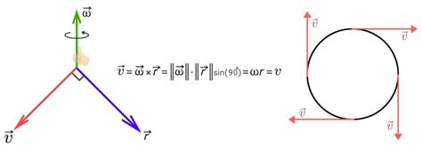 Tangential velocity-meaning, formula, vector