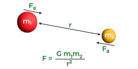 Gravity Physics Formula