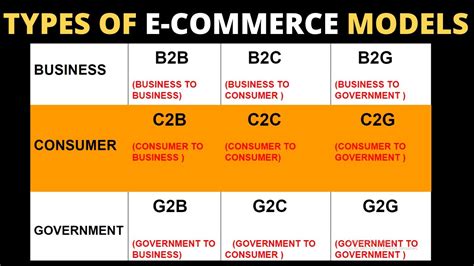 Types of E-Commerce (B2B ,B2C ,B2G ,C2B ,C2C ,C2G, G2B, G2C, G2G & M-Commerce ) in (English ...