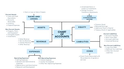 Chart of Accounts Example: A Sample Chart of Accounts (With Examples)