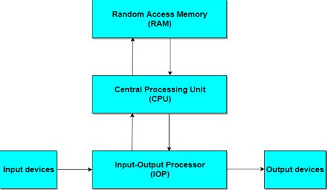 Block Diagram Of Components Of Computer System