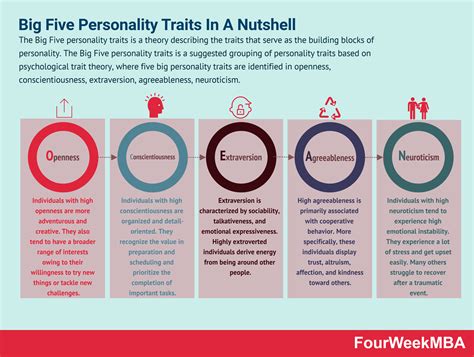 What Are The Big Five Personality Traits? Big Five Personality Traits In A Nutshell - FourWeekMBA