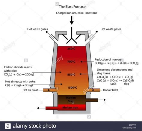 Iron Blast Furnace Diagram