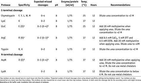 | Proteolytic enzymes and digestion conditions that are recommended by... | Download Table