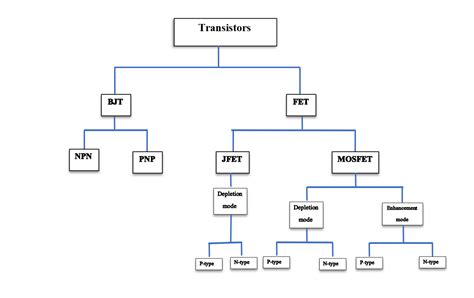 Types of Transistors: A Comprehensive Guide