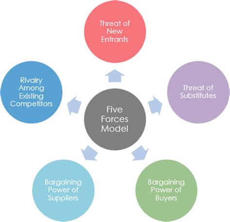 Porter's Five Forces Analysis Tutorial