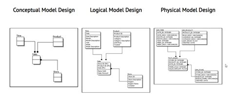 database - What is the difference between logical data model and conceptual data model? - Stack ...