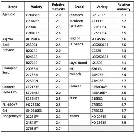 Quick Guide to Soybean Varieties for Iowa with Peking SCN Resistance | Integrated Crop Management