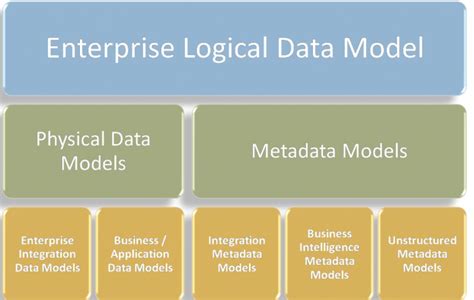 Conceptual Data Model Vs Logical Data Model Vs Physical Data Model - Sumber Berbagi Data