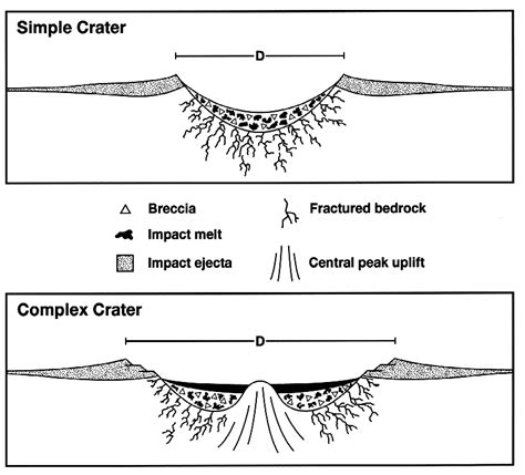 Lunar Orbiter: Impact Crater Geology