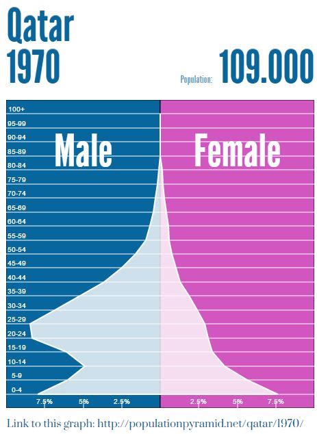 Population and Settlement - Qatar