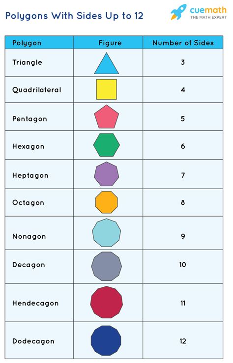 Types of Polygon - Polygon definition, Types, Cassification, Solved Examples & Practice Questions.