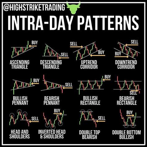 Instagram의 Learn To Trade 📈님: “Here are some of the most common intra-day patterns for day tr ...