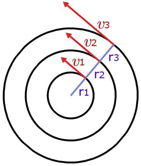 Tangential Velocity: Definition, Formula And Equation