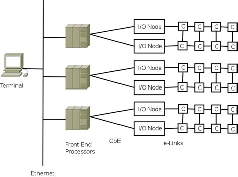 Building a supercomputer: Updated diagram