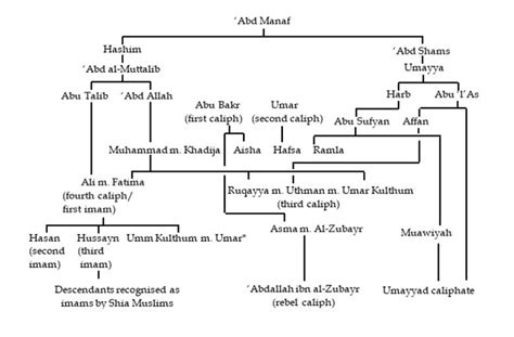 Imam Hasan Family Tree