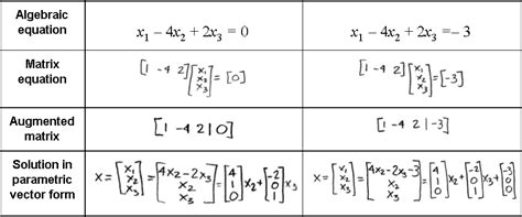 Solution sets of linear systems | StudyPug