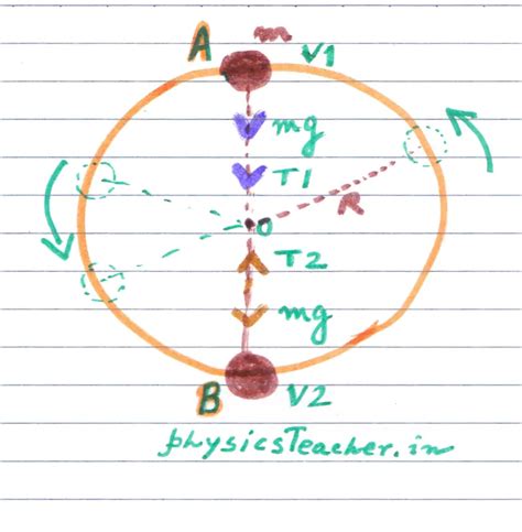 Centripetal Force Equation Derivation - Tessshebaylo