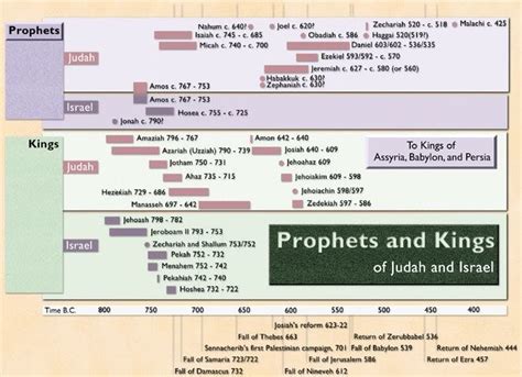 Bible Chronology Timeline - Chronology Of The Old Testament Prophets