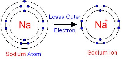 GCSE CHEMISTRY - What is a Sodium Ion? - How do you Draw a Sodium Ion?- What is the Electronic ...