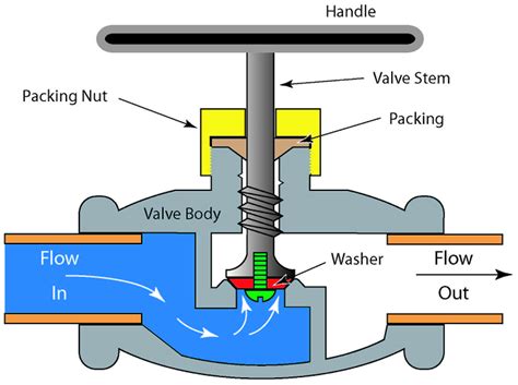 What Are Control Valves Parts Function And Advantages Linquip | Images and Photos finder