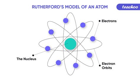 Rutherford Atomic Model - Experiment, Observations and Limitations