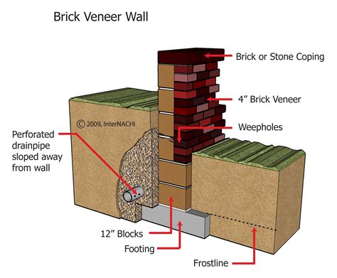 Brick Veneer Wall - Inspection Gallery - InterNACHI®