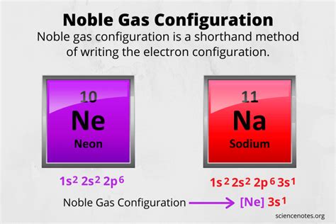 Noble Gas Configuration - Shorthand Electron Configuration