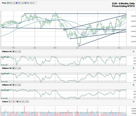 DJIA Chart – Near a Top? – My Trader's Journal