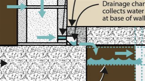 Basement Floor Drainage System – Flooring Ideas