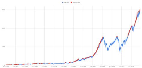 S&P 500 time-series plot and "all-time high" points (1950-present) : investing