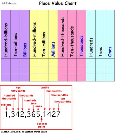 Free Printable Place Value Chart With Decimals | Francesco Printable