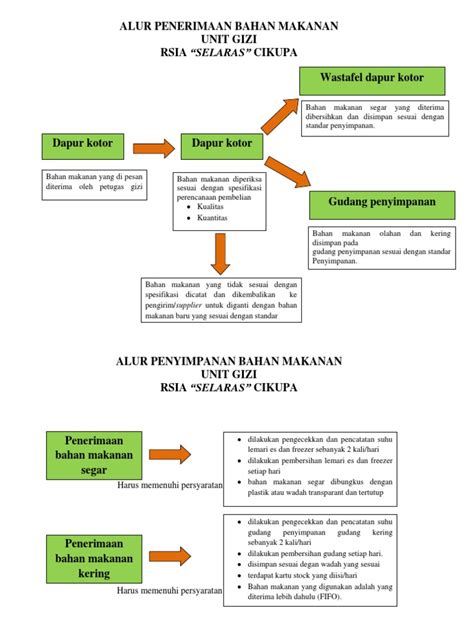 Alur Penerimaan Bahan Makanan