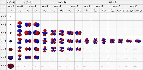 Quantum Mechanical Description of the Atomic Orbital | Boundless Chemistry