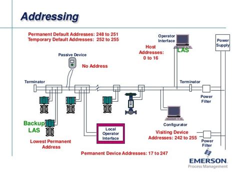 Fieldbus Tutorial Part 7 - Fieldbus Communication