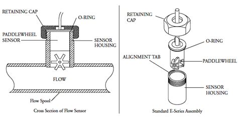 EPG E-Series Liquid Flow Sensor | EPG Companies Inc.