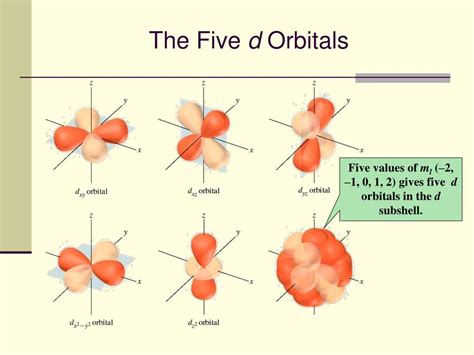 PPT - Atomic Orbitals PowerPoint Presentation, free download - ID:1804014