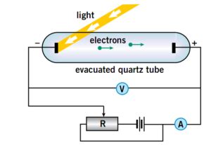 Photoelectric Effect Experiment Diagram