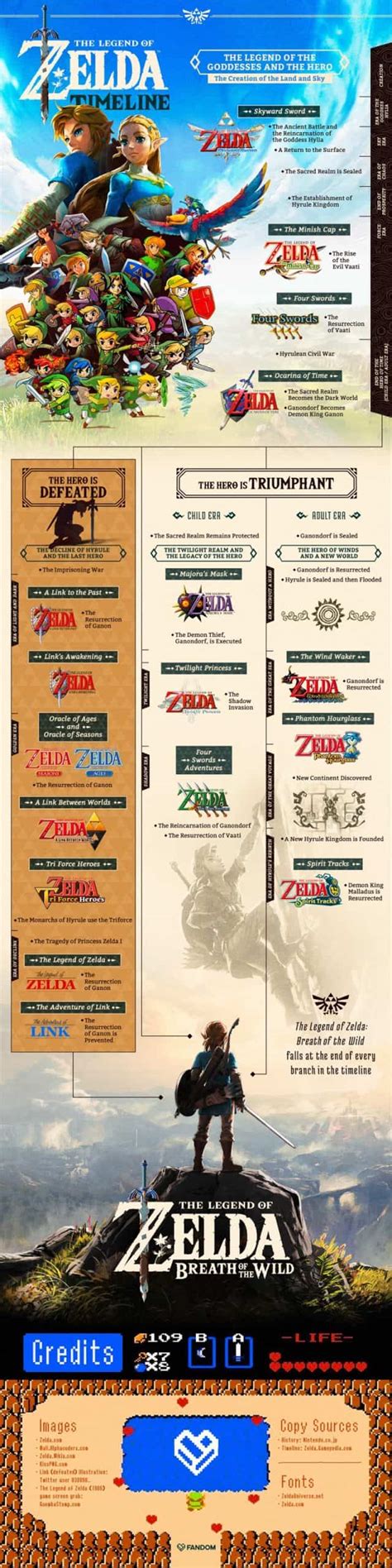 A Comprehensive Legend Of Zelda Timeline | Daily Infographic