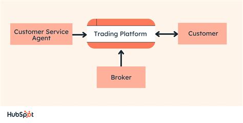 A Beginner's Guide to Data Flow Diagrams - Blog