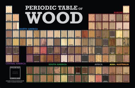 Eclectica: The Periodic Table of Wood