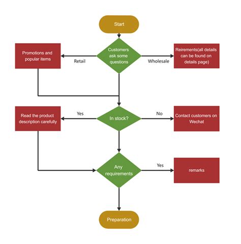 Sales Process Flowchart