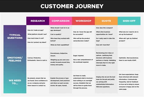 Customer journey map template - lasopamember