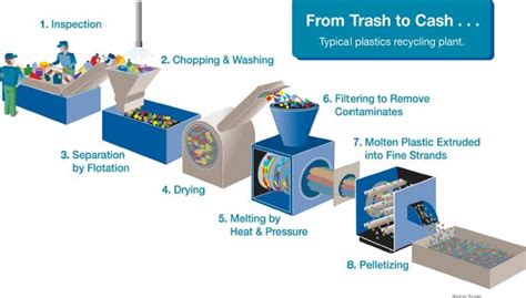 Plastics Recycling in Four Simple Steps | Alberta Plastics Recycling Association