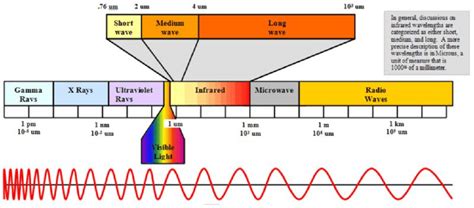 Infrared Color Spectrum