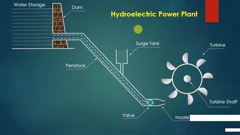 Hydroelectric Power Plant Reference at Robert Melcher blog